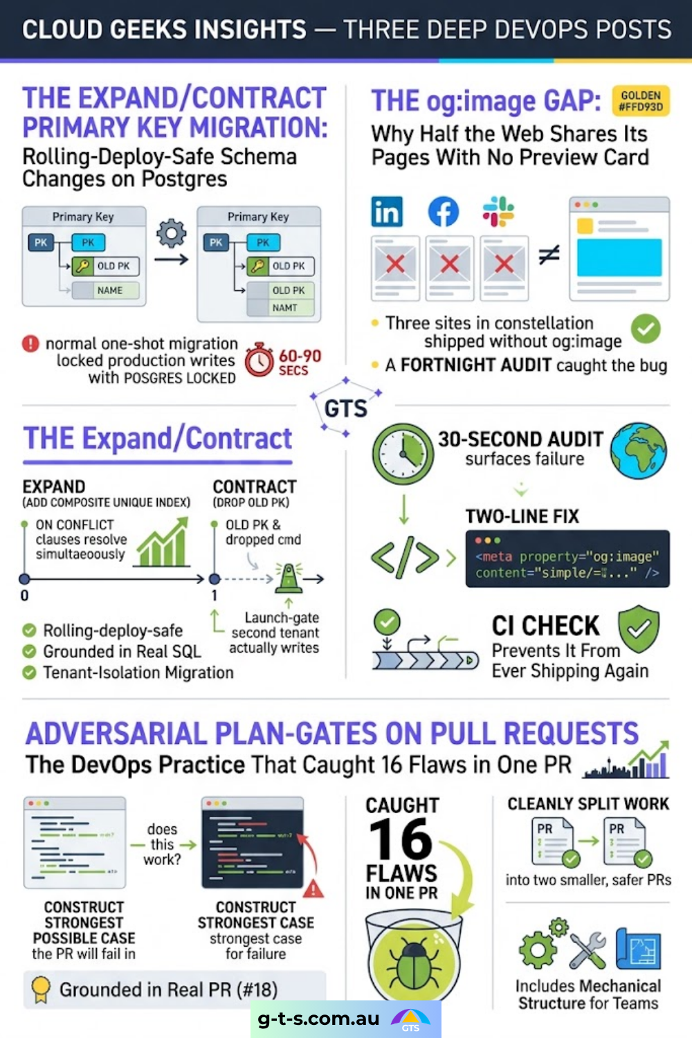 Cloud Geeks Insights — three DevOps write-ups in one fortnight (Postgres expand/contract migration, og:image audit, adversarial plan-gate PR review)