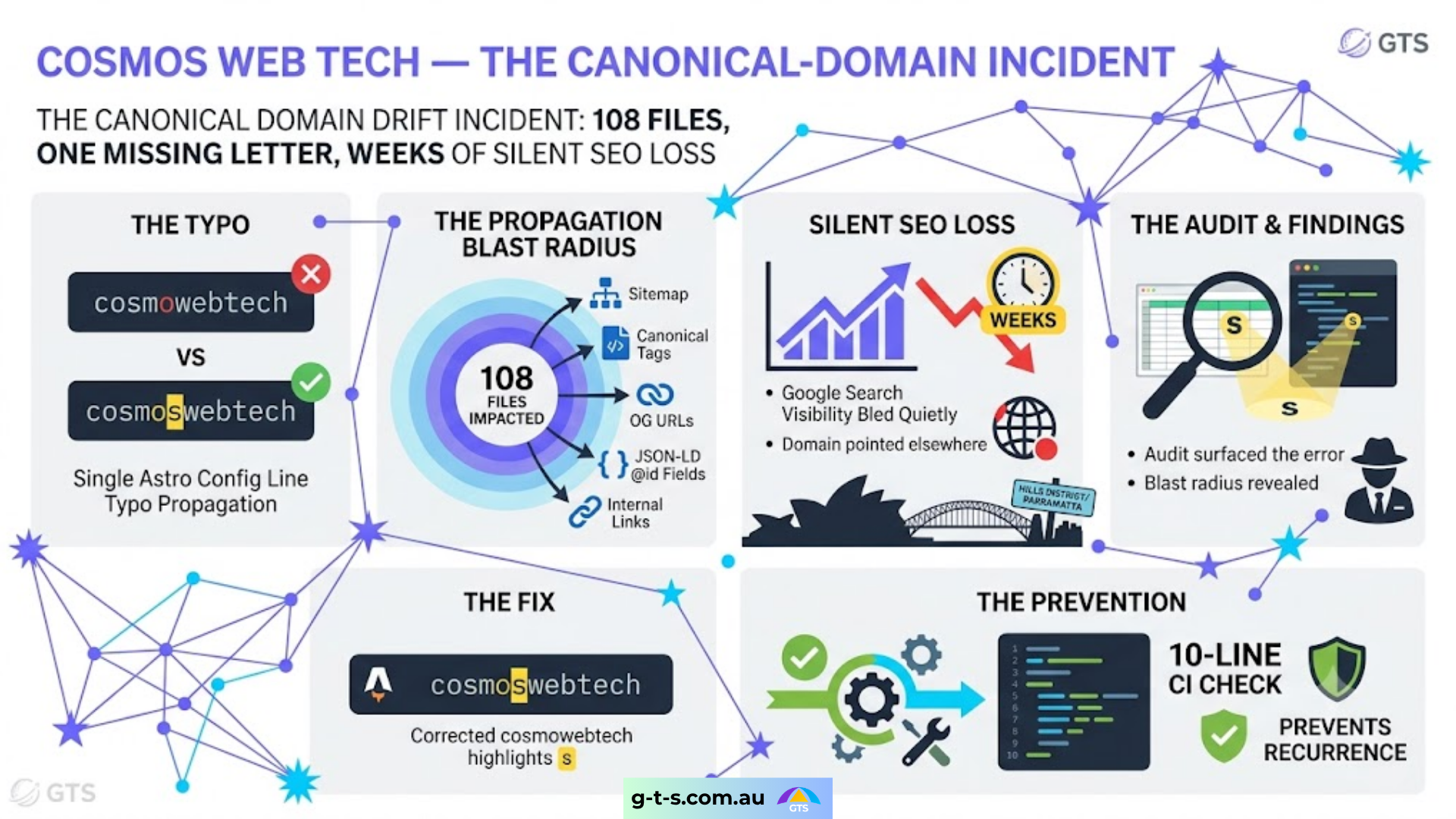 Cosmos Web Tech — a canonical-domain typo propagated into 108 files and cost weeks of Search visibility before it was caught