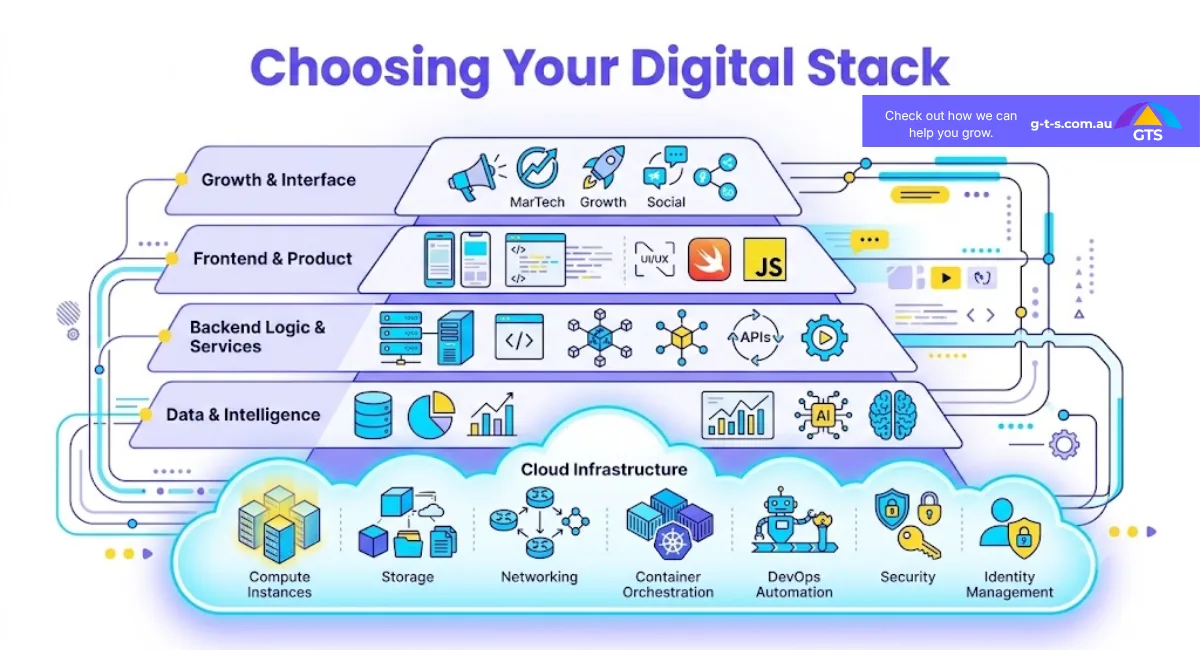 Cloud, Web, and App: Choosing the Right Digital Stack for Your Business